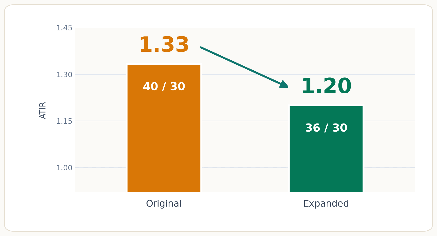 ATIR comparison between the original Qwen3.5 tokeniser and the expanded tokeniser